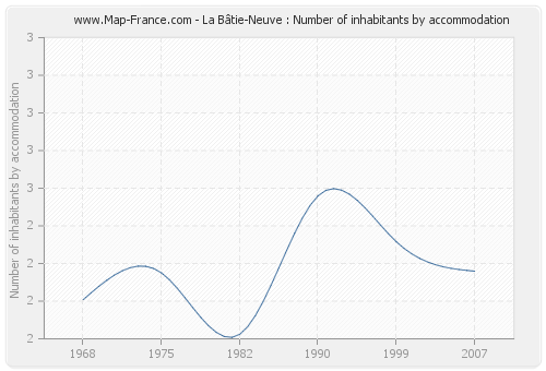 La Bâtie-Neuve : Number of inhabitants by accommodation